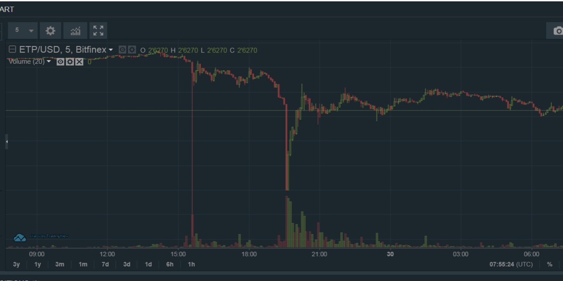 Bitcoin's Big Price Drop Is the Latest in a Long History of Flash Crashes