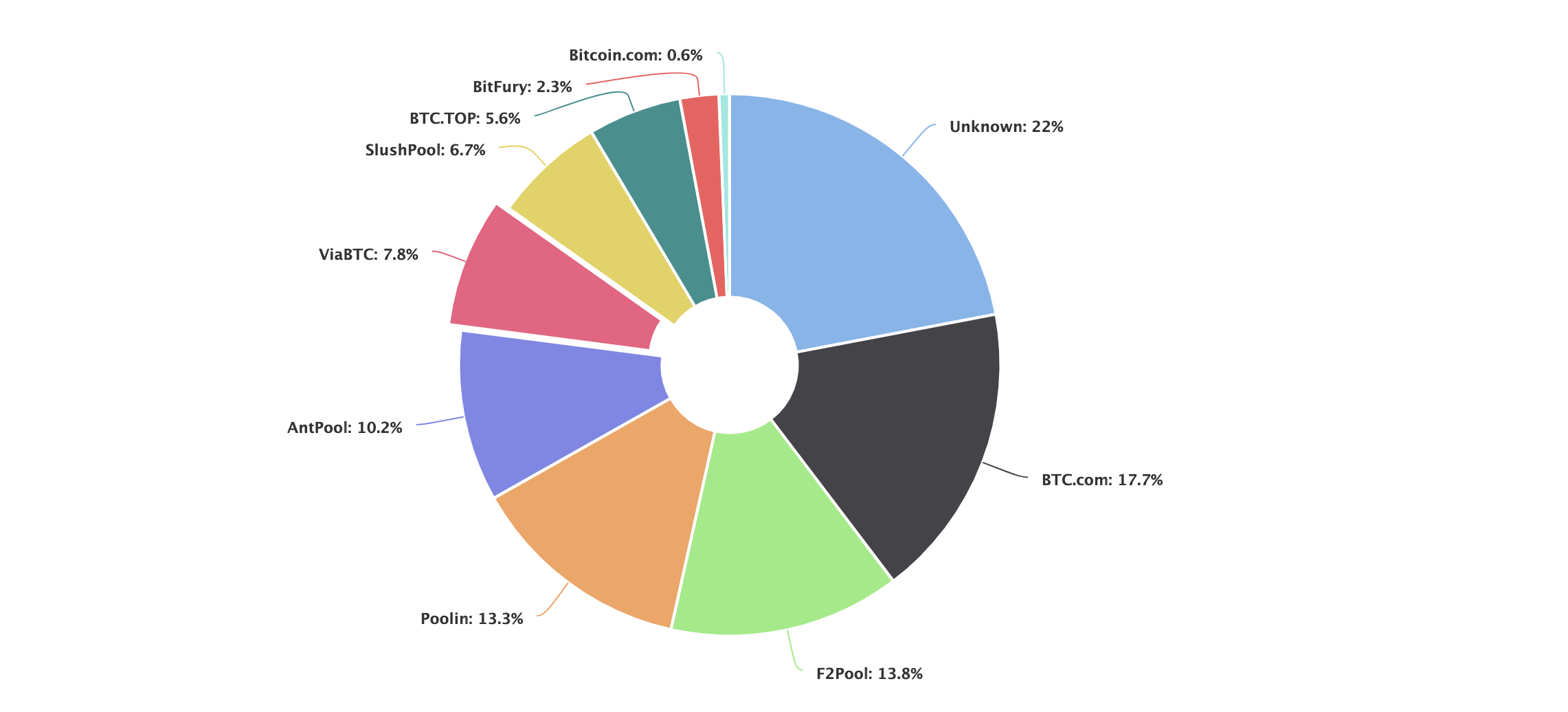 A Short History of the World’s Largest Bitcoin Mining Pools A Short History of the World’s Largest Bitcoin Mining Pools