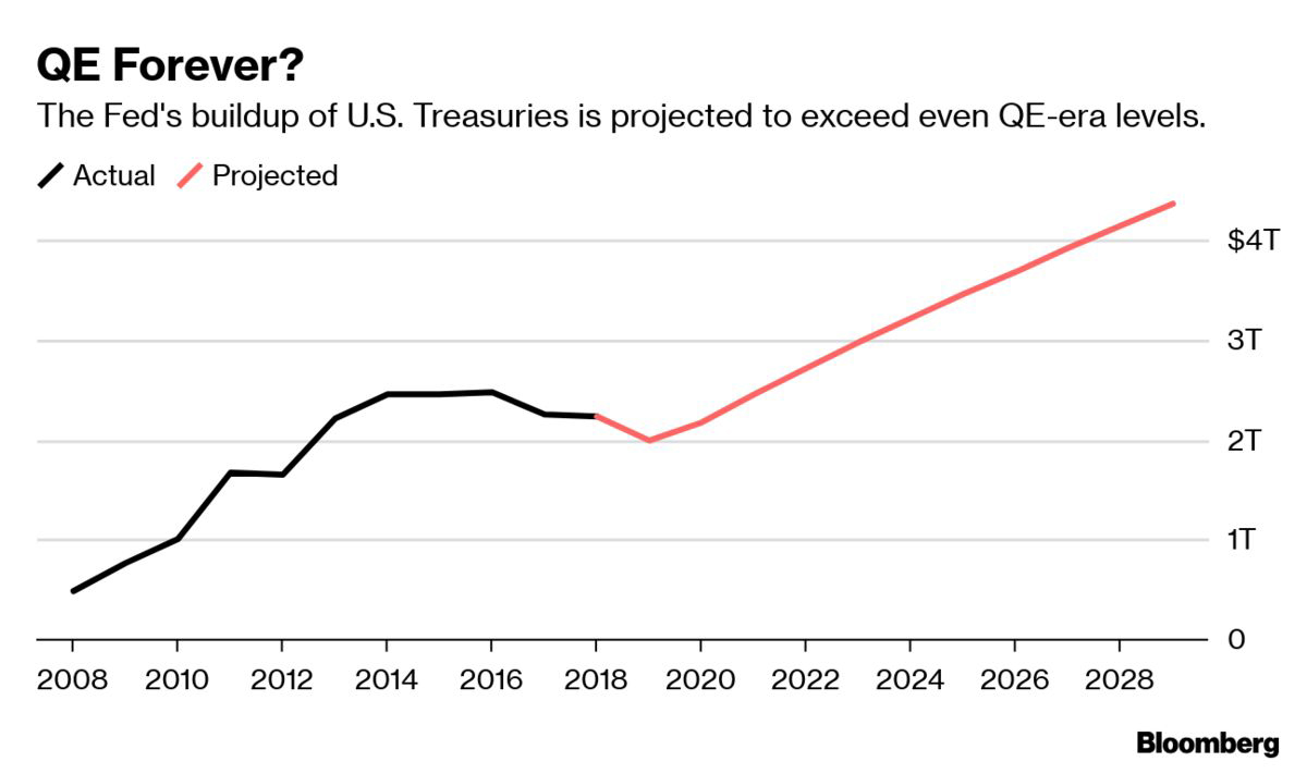 The Fed Plans to Inject $60 Billion per Month Into the Economy