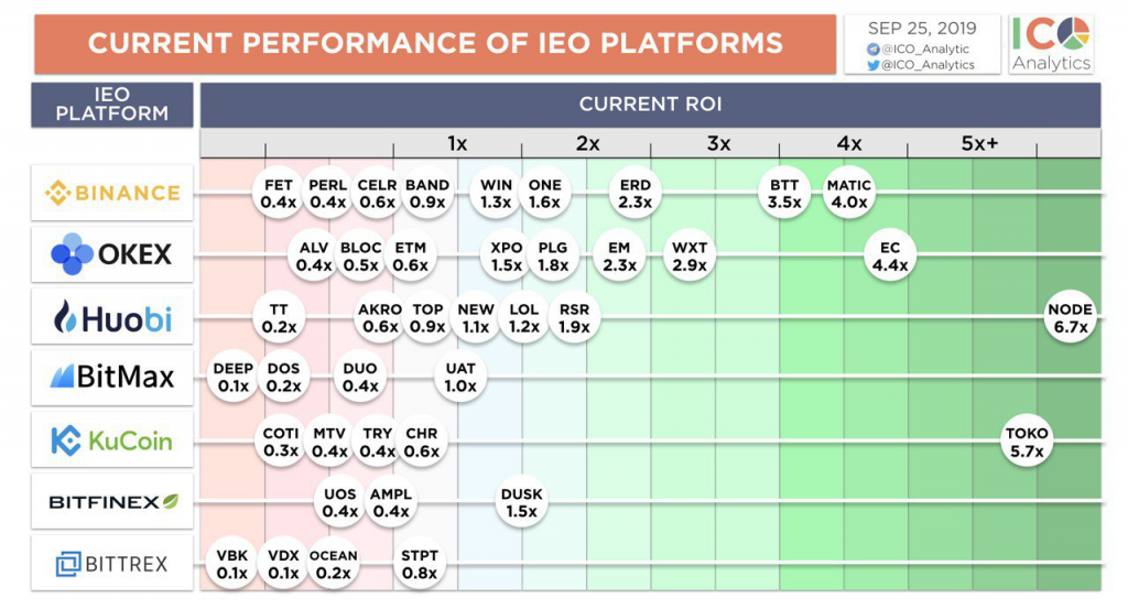 2019’s Token Sales Have Produced a Handful of Winners