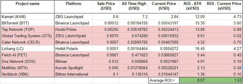 2019’s Token Sales Have Produced a Handful of Winners