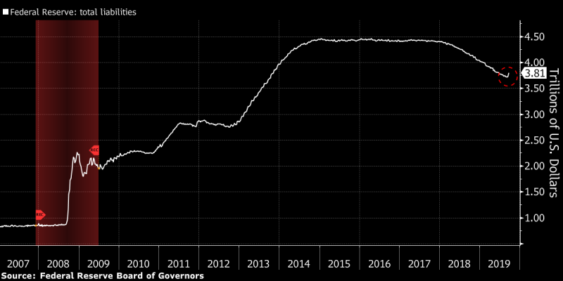 The Fed Plans to Inject $60 Billion per Month Into the Economy