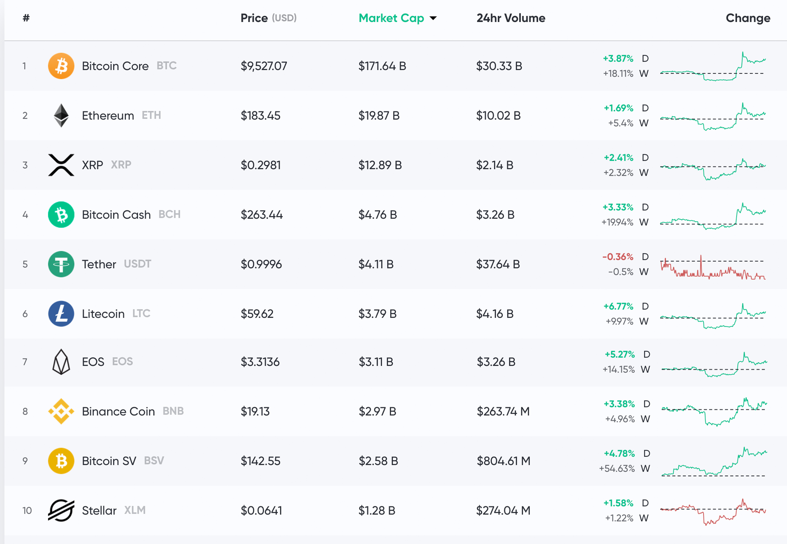 Market Update: Crypto Prices Hold Steady After Massive Bullish Spike