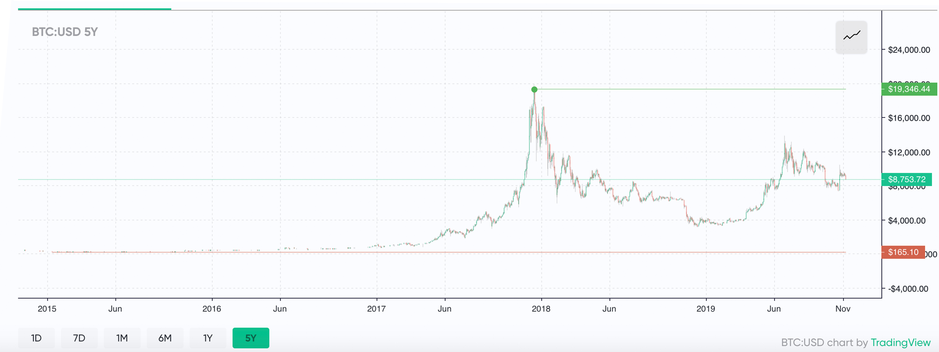 How Crypto Winters of Bitcoin's Past Compare to Today How Crypto Winters of Bitcoin's Past Compare to Today