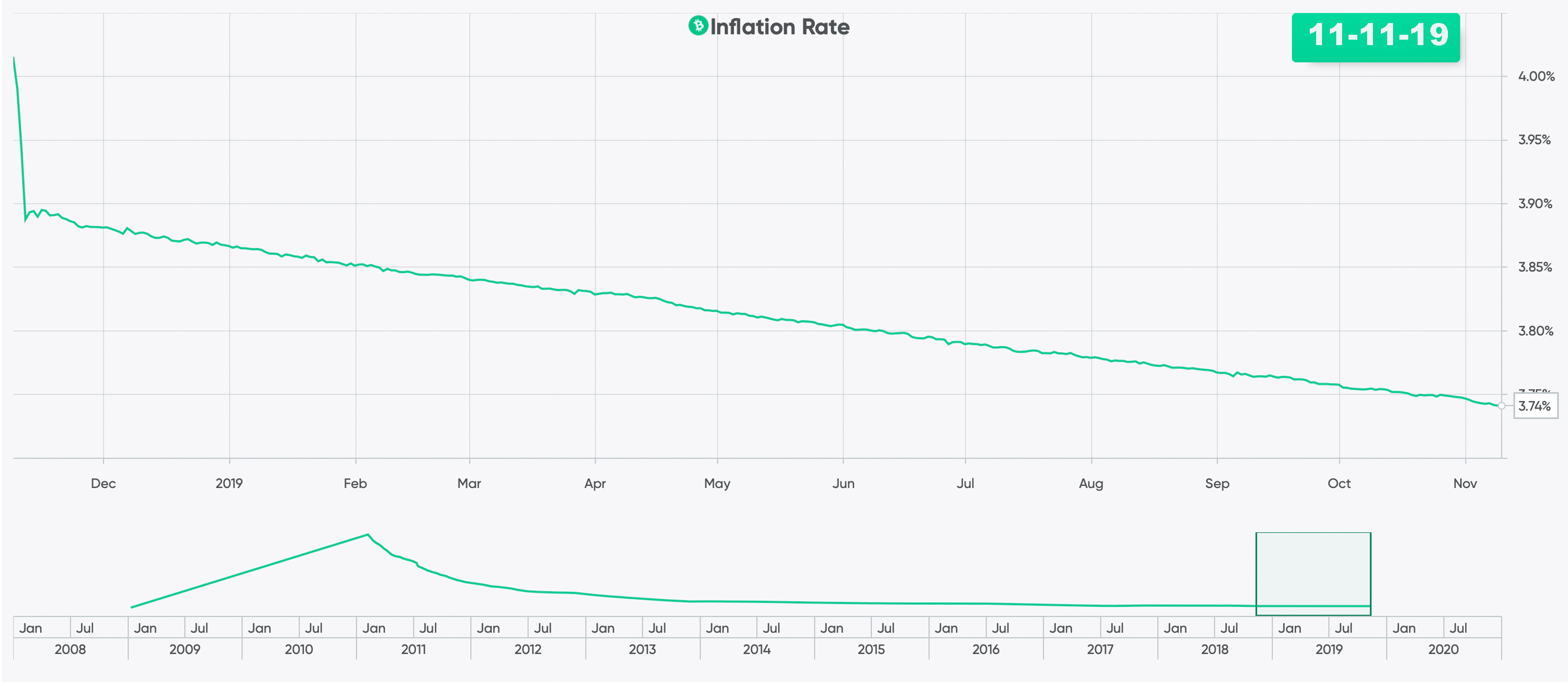  6 Months Before Halving Signs Indicate Bitcoin Miners Are Hoarding