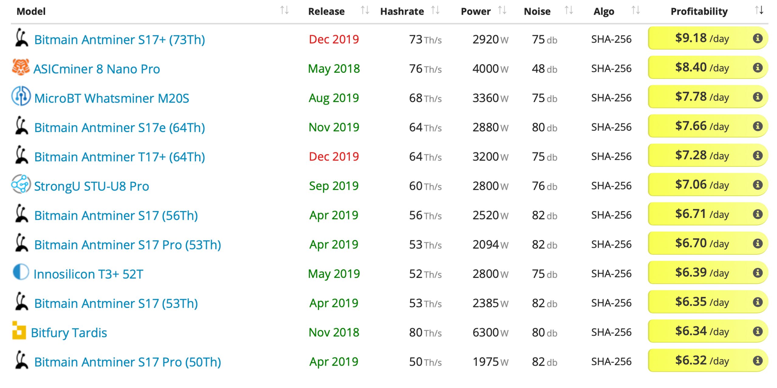 Despite Bitcoin's Price Drop, 13 High-Powered Mining Rigs Still Profit Despite Bitcoin's Price Drop, 13 High-Powered Mining Rigs Still Profit