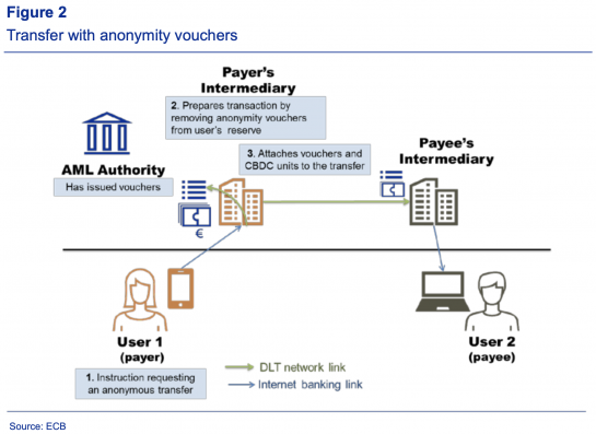 European Central Bank's CBDC Report Borrows Bitcoin's Pseudo-Anonymity European Central Bank's CBDC Report Borrows Bitcoin's Pseudo-Anonymity