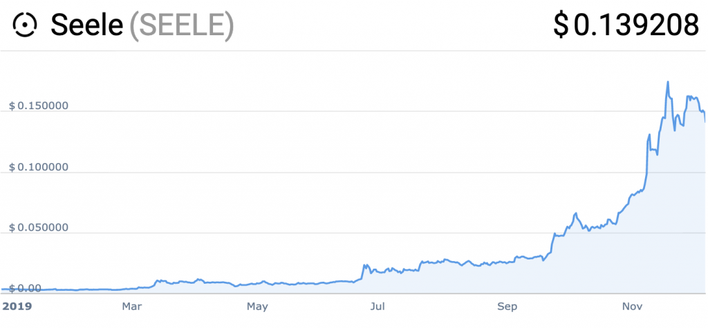 Searching for Synthetix: Which Token Will Be Next Year’s 50x Winner?