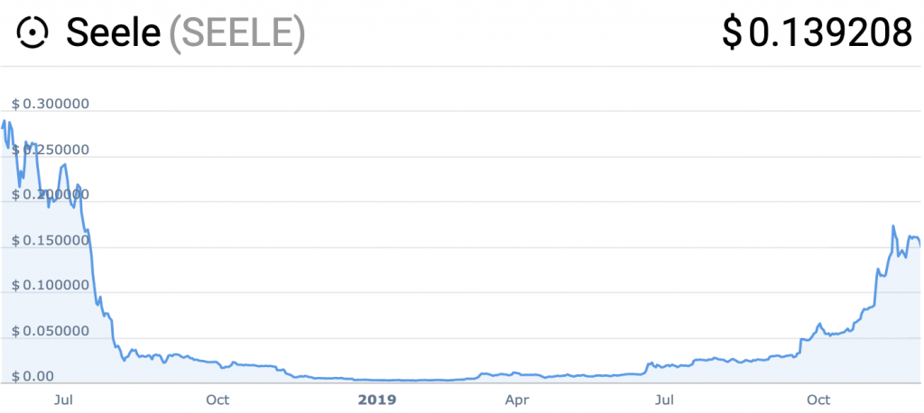 Searching for Synthetix: Which Token Will Be Next Year’s 50x Winner?