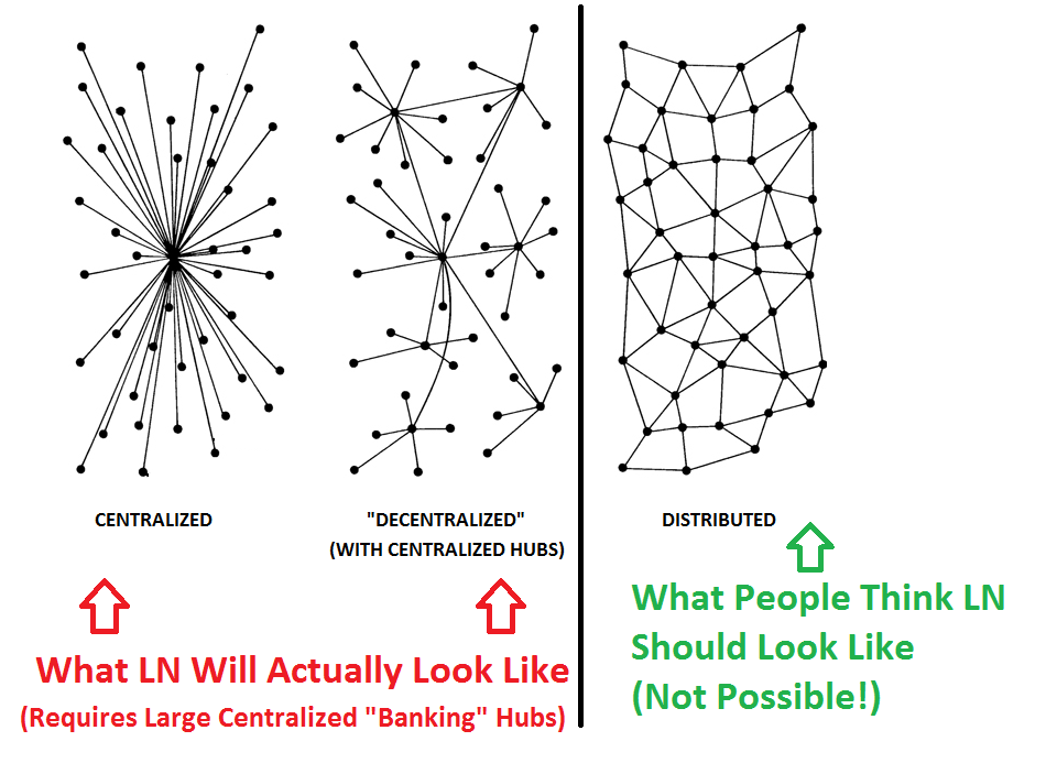 Researcher's Scathing Lightning Network Analysis Finds Flaws Researcher's Scathing Lightning Network Analysis Finds Flaws
