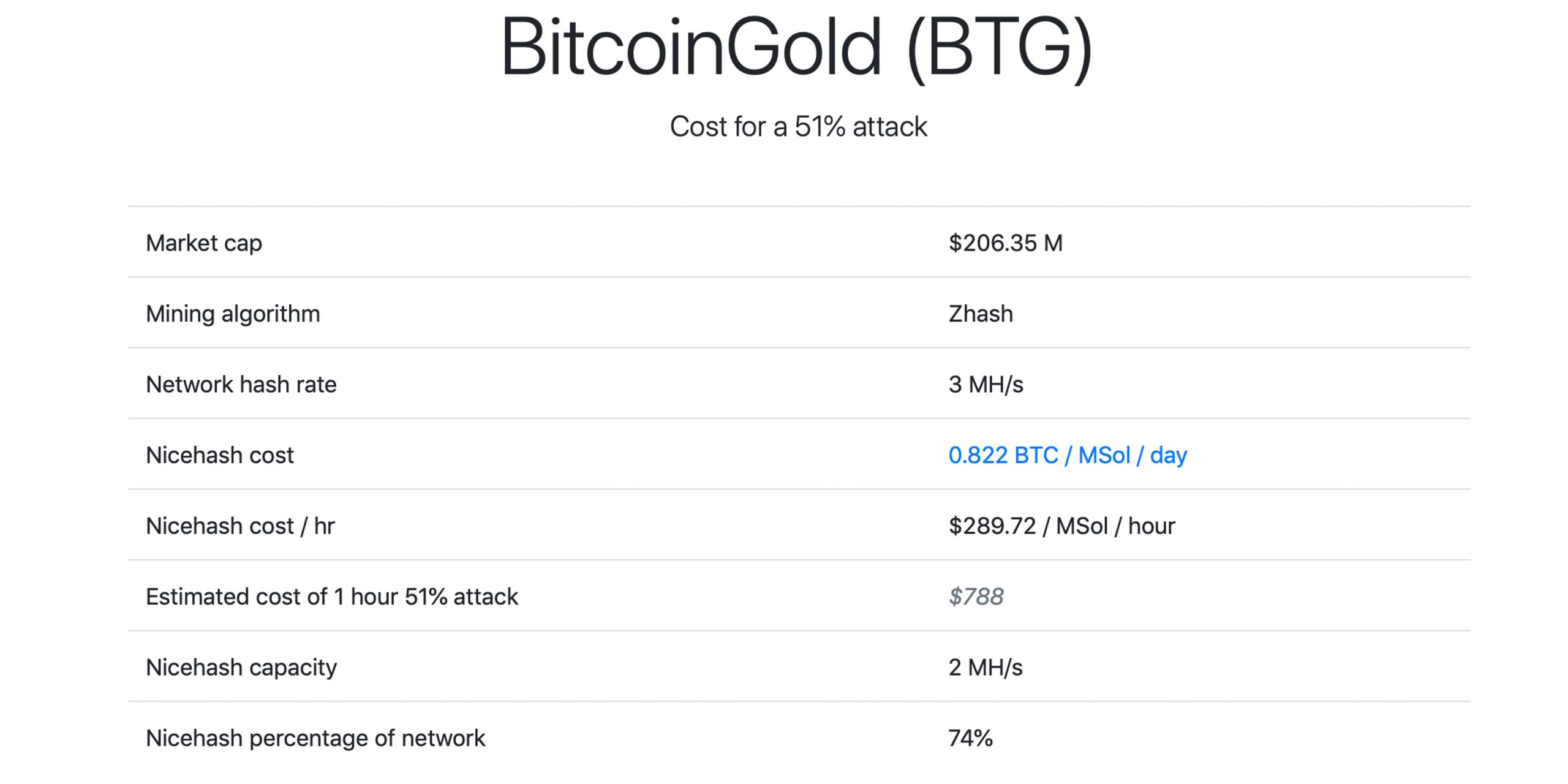 Bitcoin Gold 51% Attacked - Network Loses $70,000 in Double Spends Bitcoin Gold 51% Attacked - Network Loses $70,000 in Double Spends