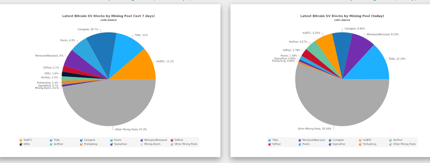 Bitcoin Cash Sees Mining Pool Shift and Hashrate Surpass 4 Exahash