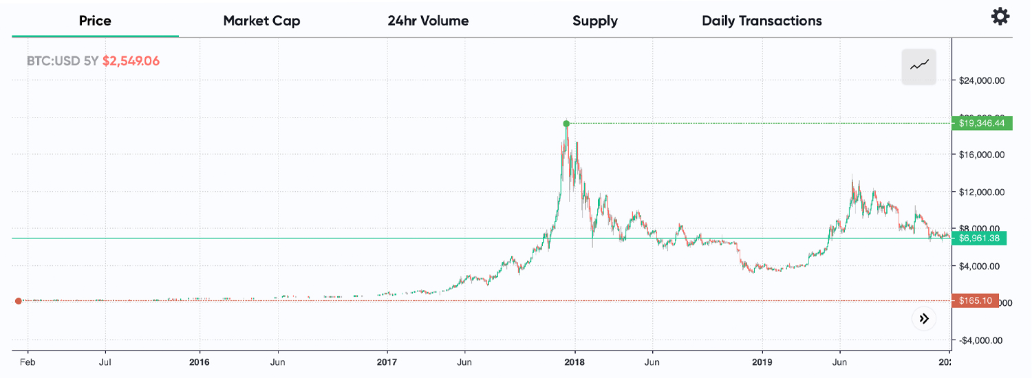 BTC's Hashrate Touches 120 Exahash, But the Price Has Not Followed