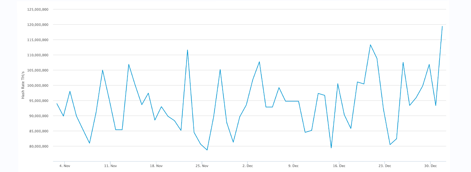 BTC's Hashrate Touches 120 Exahash, But the Price Has Not Followed