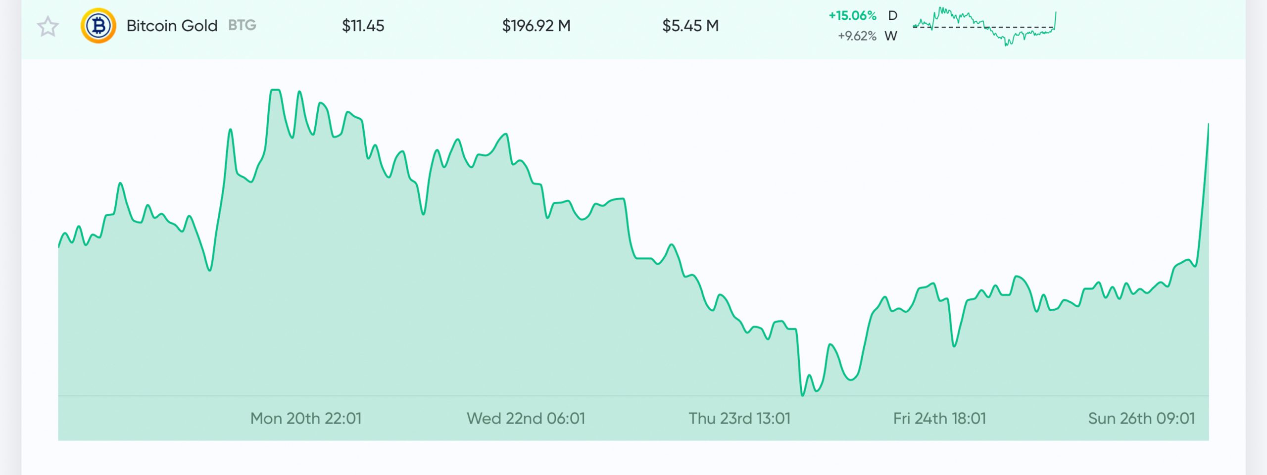 Bitcoin Gold 51% Attacked - Network Loses $70,000 in Double Spends