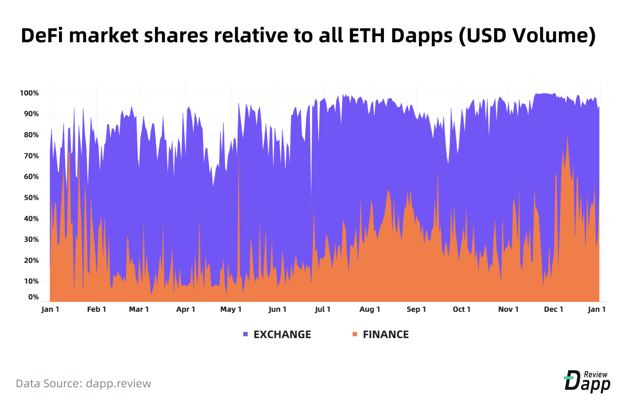 Ethereum, Tron and EOS Control 98% of All Dapp Volume