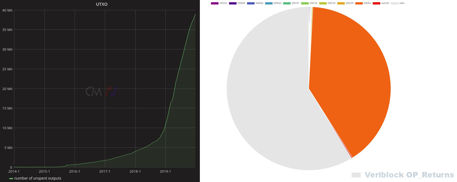 Veriblock Captured Close to 60% of BTC's OP Return Transactions in 2019