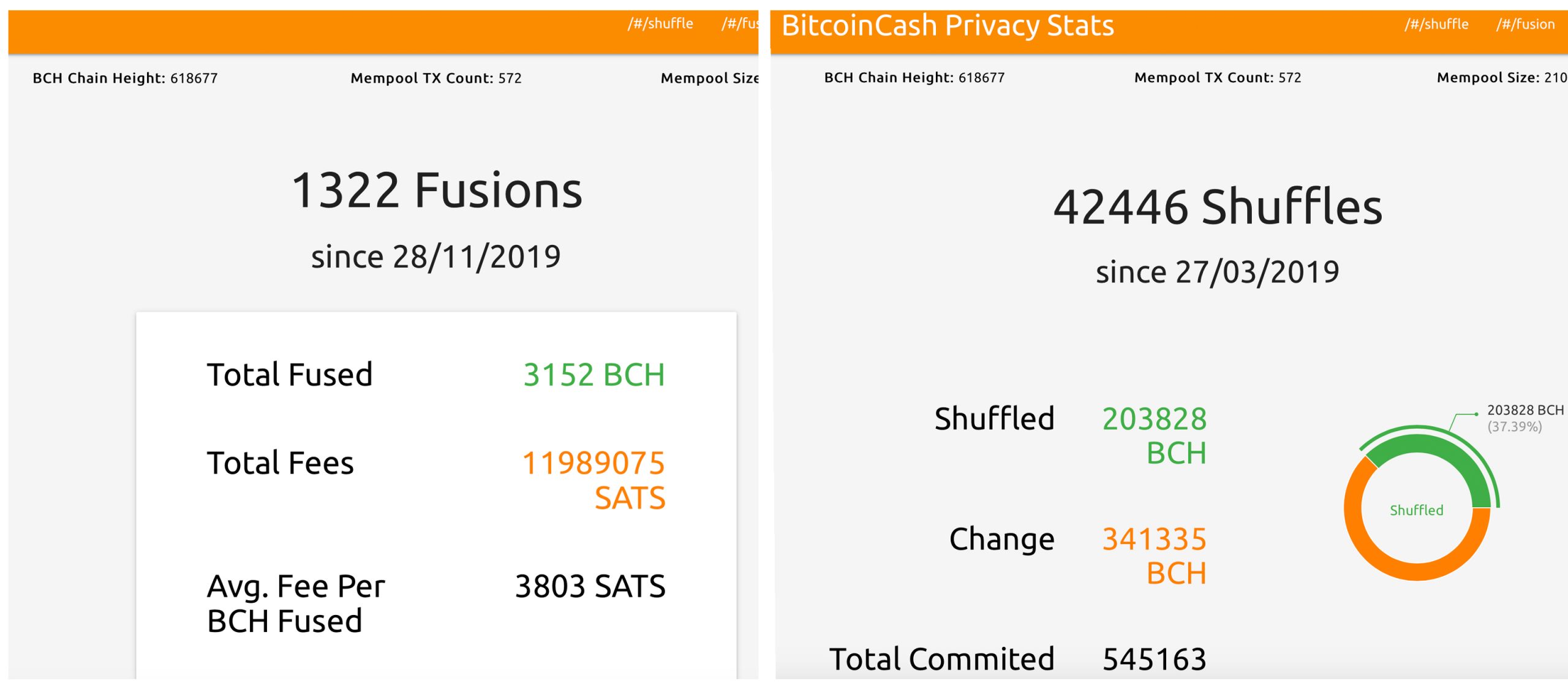 Bitcoin Cash Gets Significant Privacy Boost With Cashfusion Alpha Launch Bitcoin Cash Gets Significant Privacy Boost With Cashfusion Alpha Launch