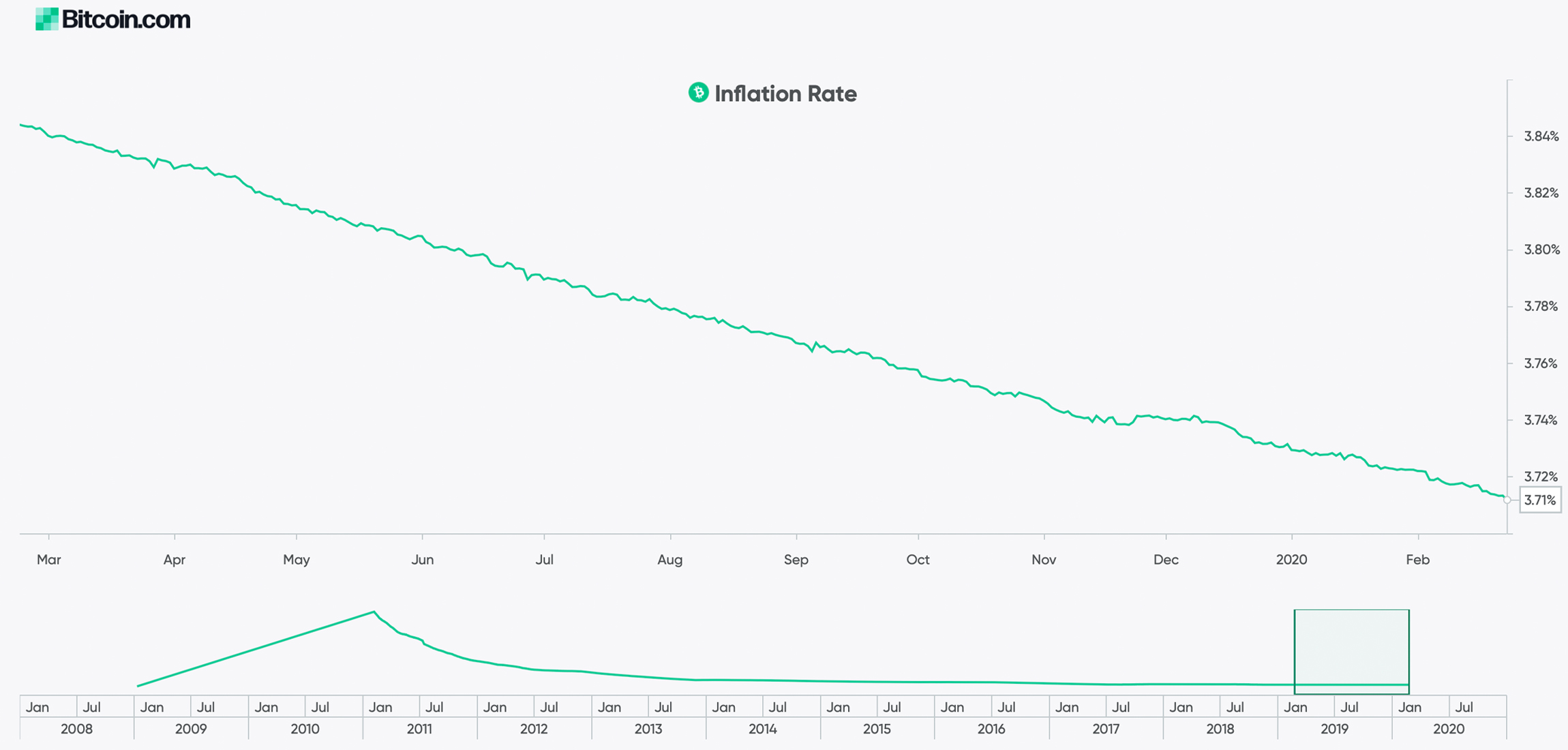 Bitcoin Halving Will Drop Inflation Rate Lower Than Central Banks' 2% Target Reference Bitcoin Halving Will Drop Inflation Rate Lower Than Central Banks' 2% Target Reference