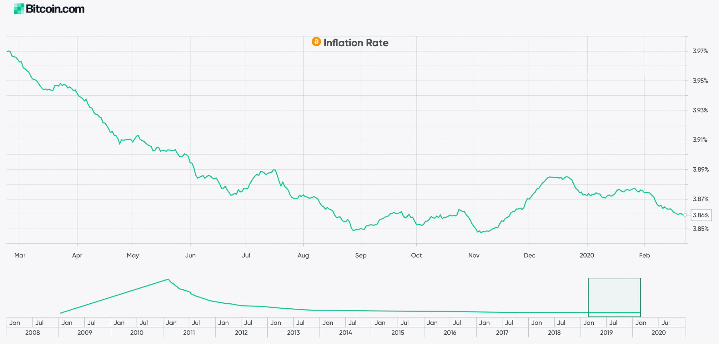 Bitcoin Halving Will Drop Inflation Rate Lower Than Central Banks' 2% Target Reference Bitcoin Halving Will Drop Inflation Rate Lower Than Central Banks' 2% Target Reference
