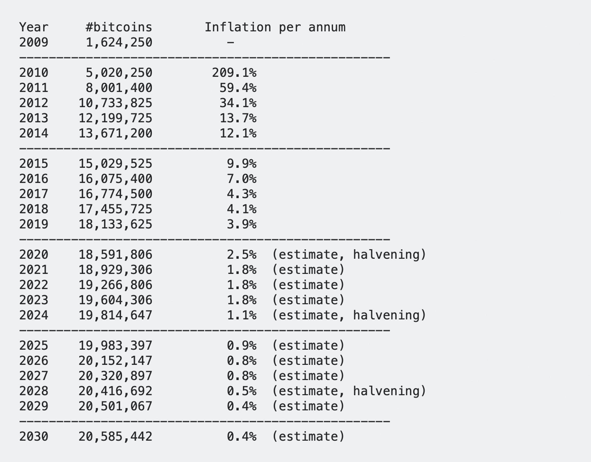 Bitcoin Halving Will Drop Inflation Rate Lower Than Central Banks' 2% Target Reference Bitcoin Halving Will Drop Inflation Rate Lower Than Central Banks' 2% Target Reference