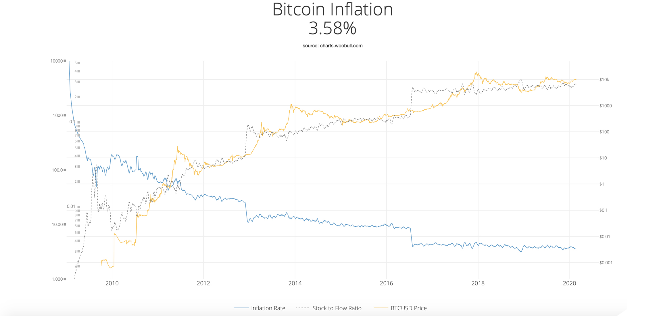 Bitcoin Halving Will Drop Inflation Rate Lower Than Central Banks' 2% Target Reference