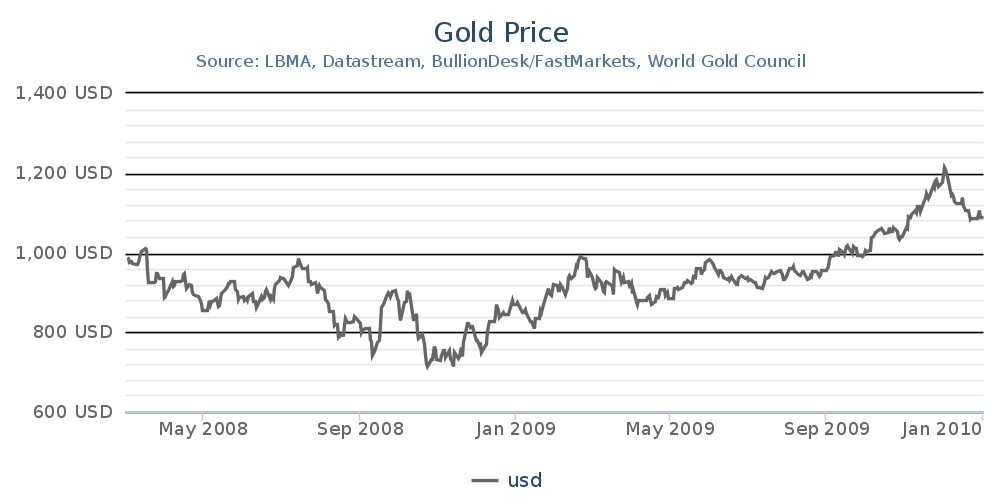 Analysts Question Gold’s Safe Haven Status - 2008 Data Shows Central Banks Oversaturated Bullion Markets Analysts Question Gold’s Safe Haven Status - 2008 Data Shows Central Banks Oversaturated Bullion Markets