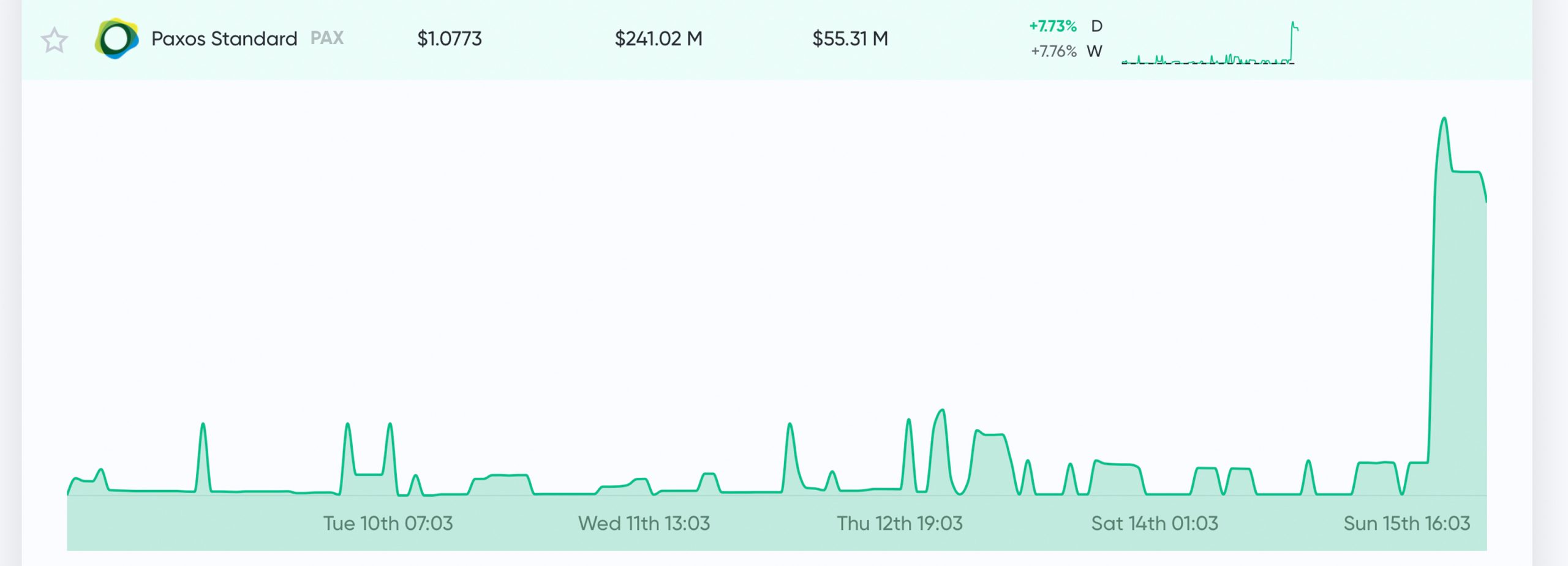 Traders Flock to Tether, USDC, PAX - Stablecoins See Great Demand After Market Havoc