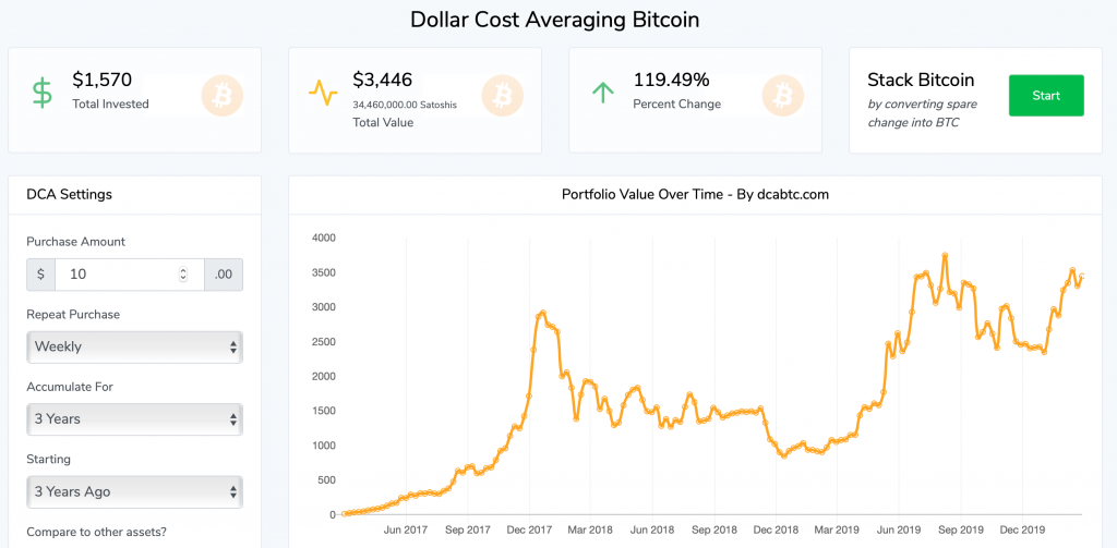 DCA - The 'Boring,' Sensible Bitcoin Investment That Could Double Your Money in 2.5 Years DCA - The 'Boring,' Sensible Bitcoin Investment That Could Double Your Money in 2.5 Years