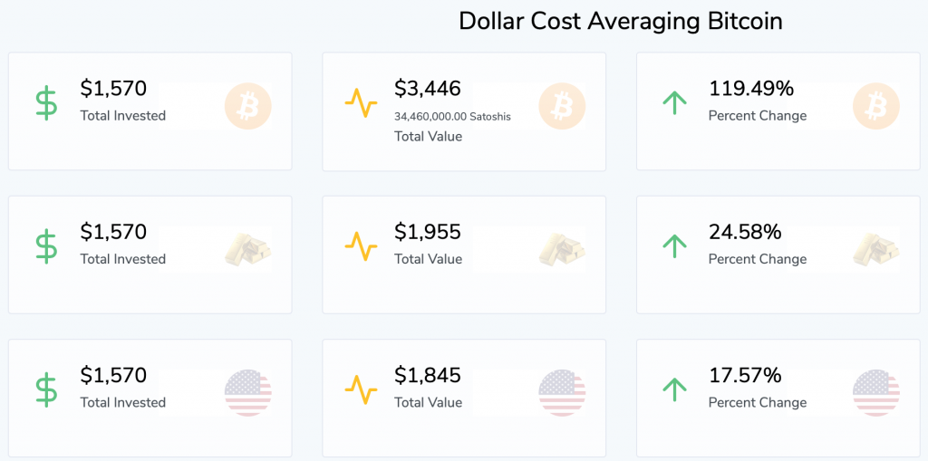 DCA - The 'Boring,' Sensible Bitcoin Investment That Could Double Your Money in 2.5 Years DCA - The 'Boring,' Sensible Bitcoin Investment That Could Double Your Money in 2.5 Years
