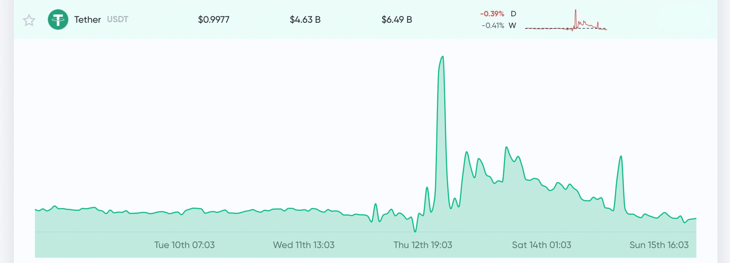 Traders Flock to Tether, USDC, PAX - Stablecoins See Great Demand After Market Havoc