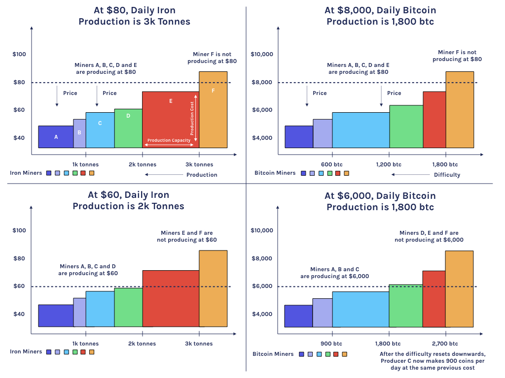 Bitcoin Halving Capitulation: 'Mining Death Spirals Don't Happen in Real Life,' Says Report Bitcoin Halving Capitulation: 'Mining Death Spirals Don't Happen in Real Life,' Says Report