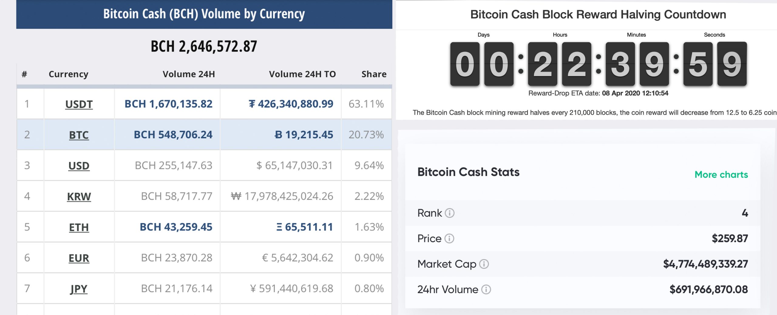 Market Update: Traders ‘Buck the Trend’ Pushing Crypto Market Cap Above $200 Billion