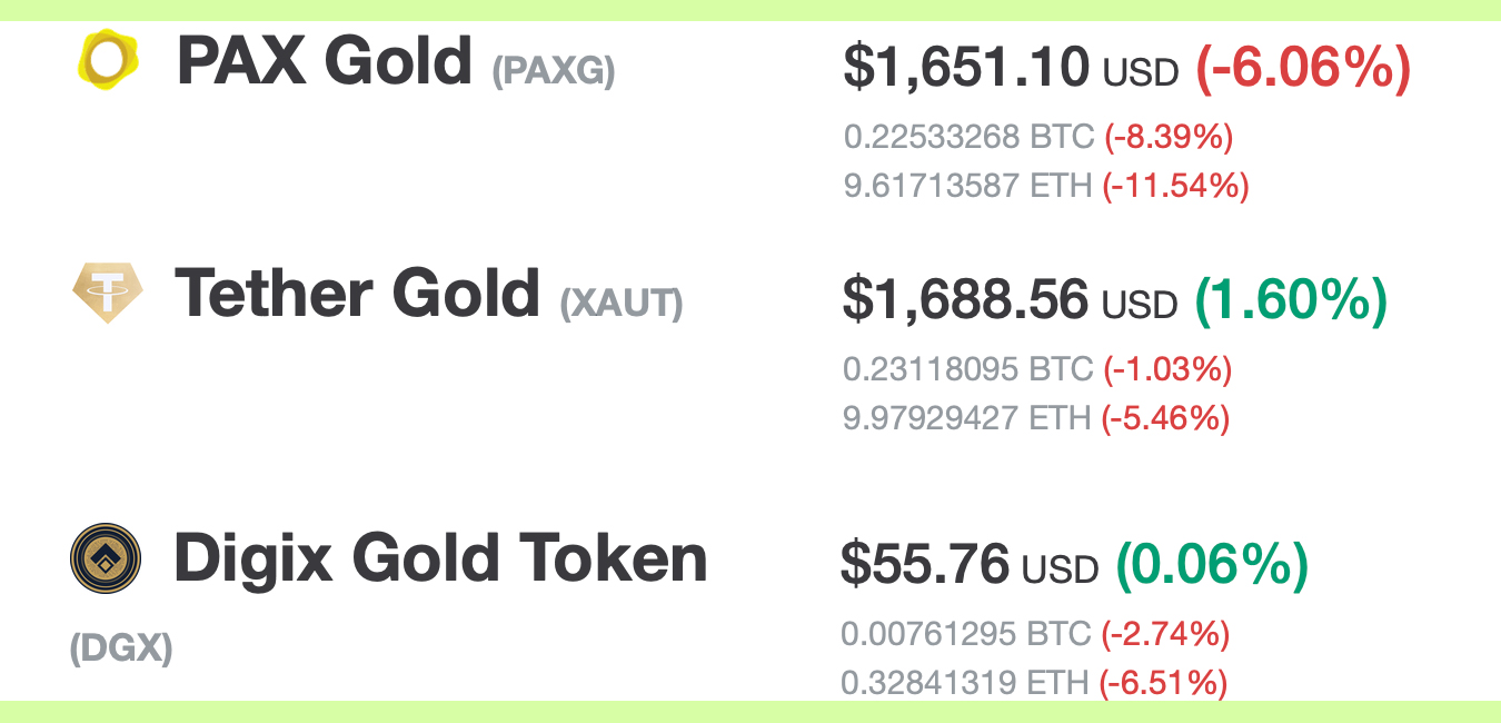 5% Over Spot: Gold-Backed Tokens Tether Gold and Digix Sell for Higher Premiums