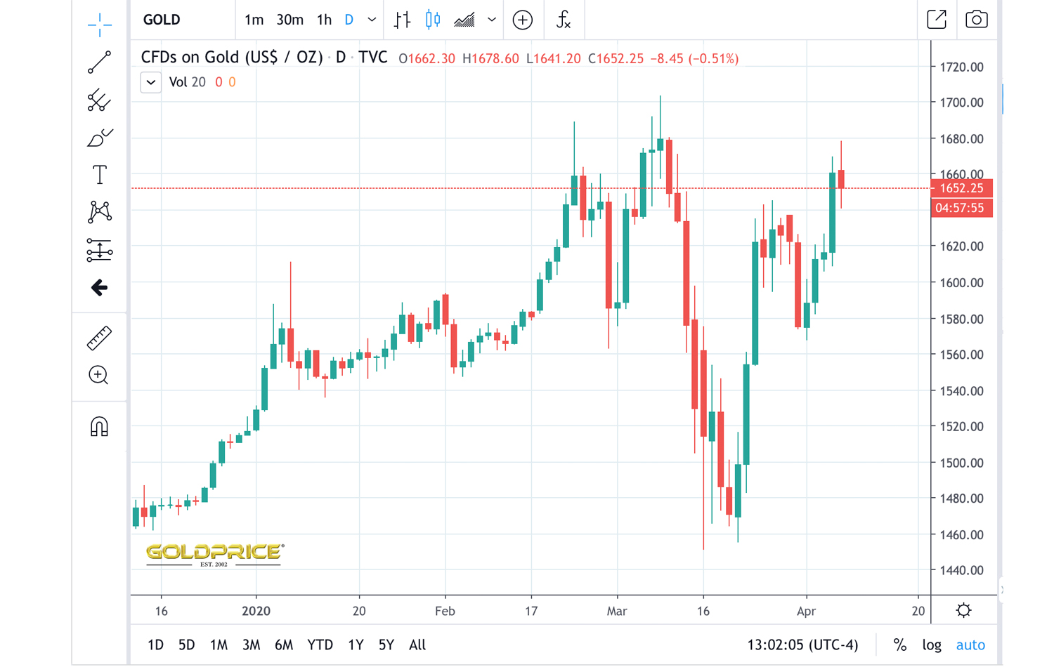 5% Over Spot: Gold-Backed Tokens Tether Gold and Digix Sell for Higher Premiums