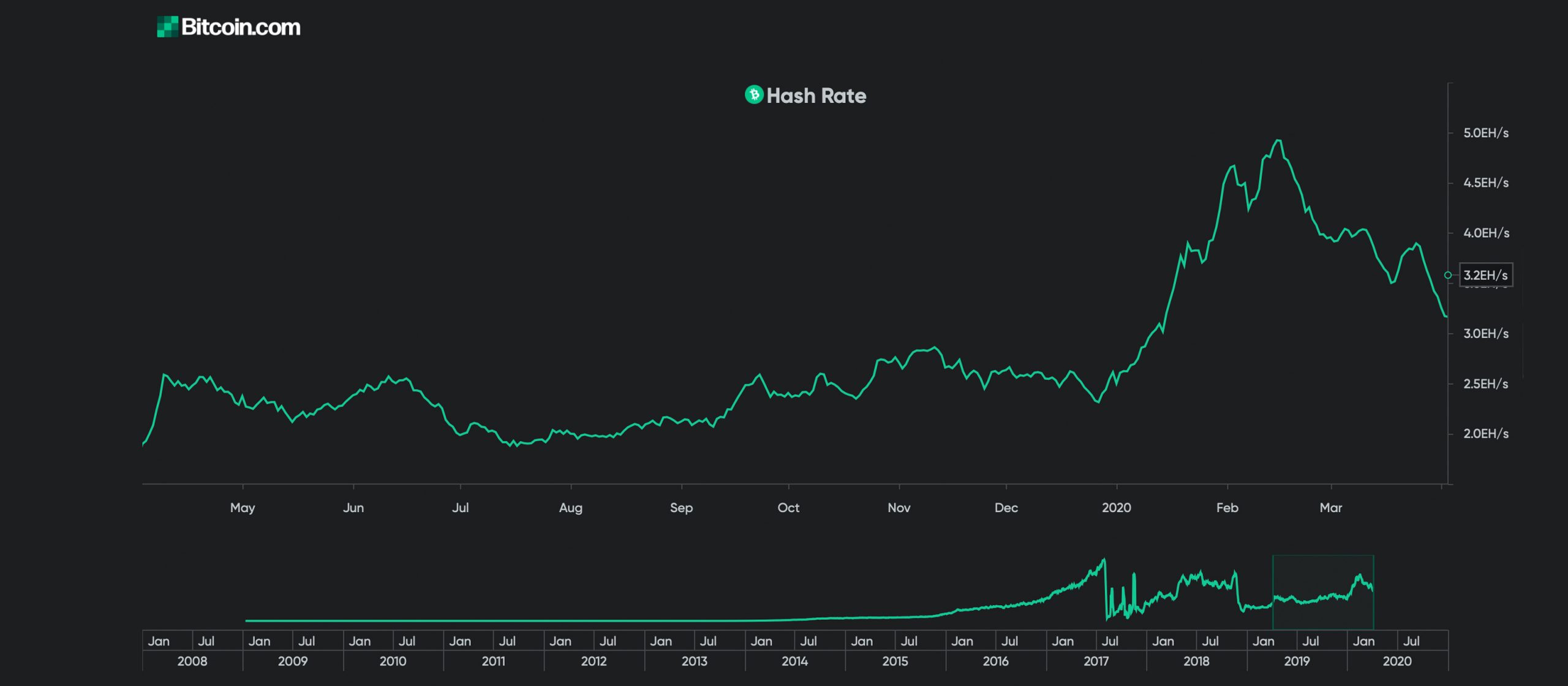 The Bitcoin Cash Halving Countdown - 50% Less Block Reward in 4 Days The Bitcoin Cash Halving Countdown - 50% Less Block Reward in 4 Days