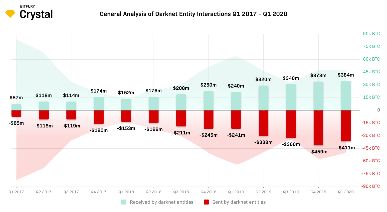 Bitcoin Use on Darknet Markets Jumps 65% in First Quarter