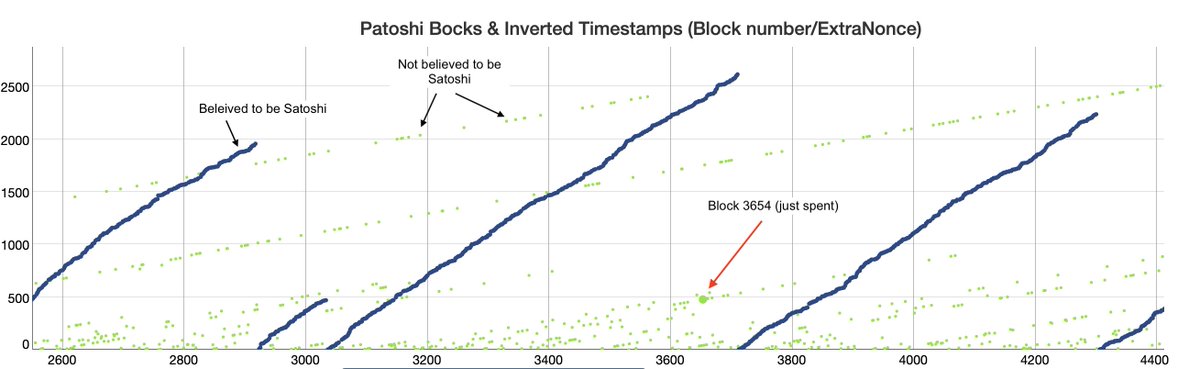 Wild Satoshi Theories: The Curious Case of Bitcoin Block 3654 from 2009 Wild Satoshi Theories: The Curious Case of Bitcoin Block 3654 from 2009