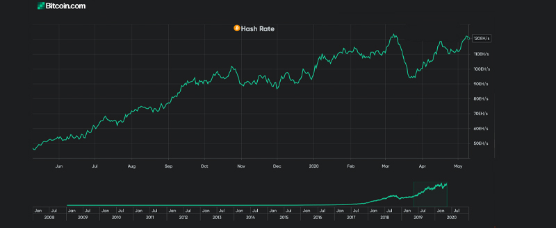 Bitcoin's Third Halving Is Complete: Reward Cut Surprisingly Faster Than Previous Time Estimates