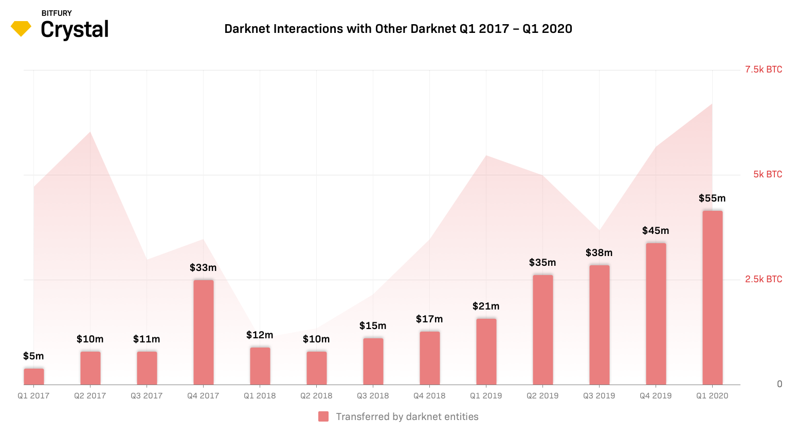 Bitcoin Use on Darknet Markets Jumps 65% in First Quarter