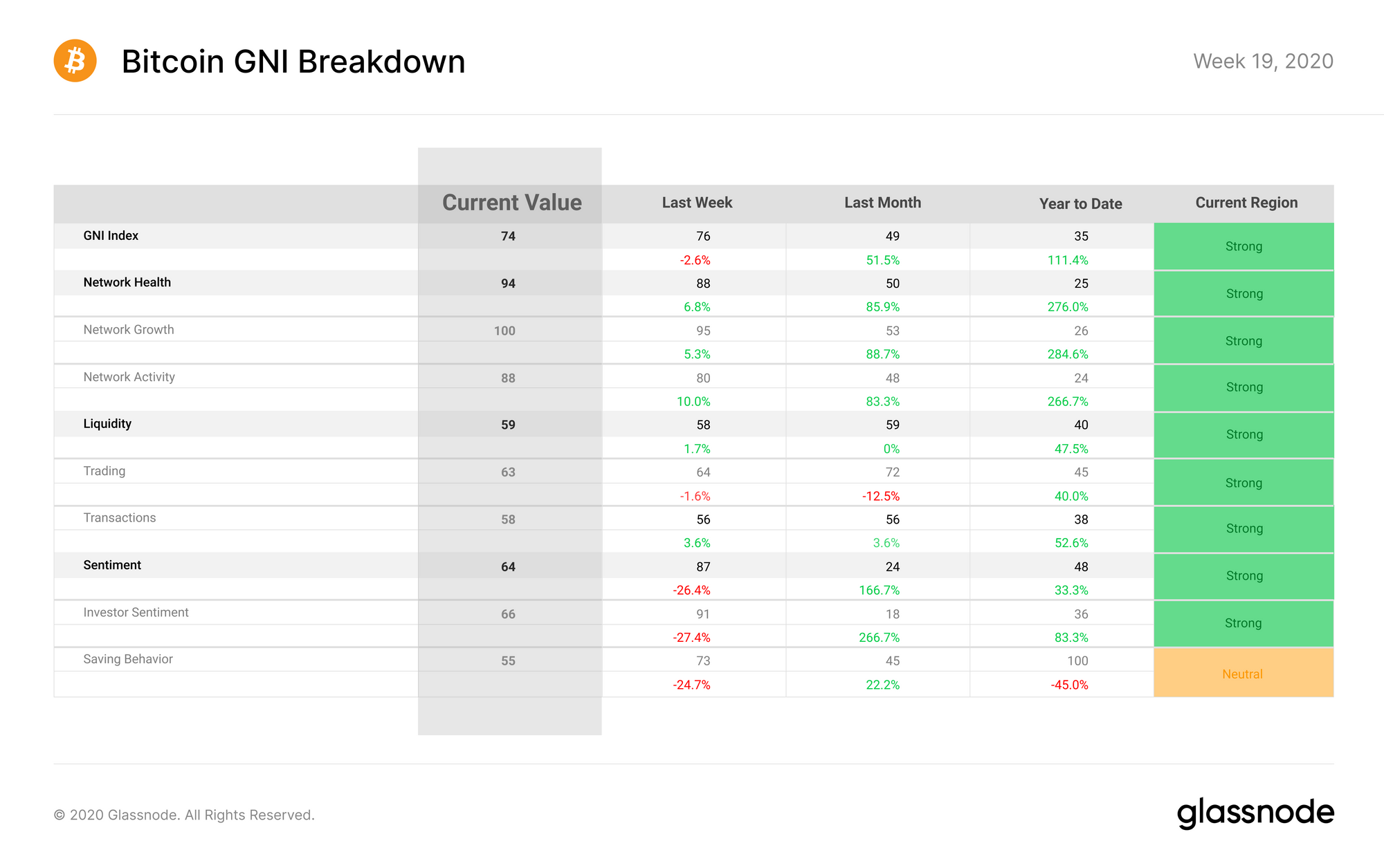 2 Days After the Bitcoin Halving: Network 'Remains Strong,' Higher Fees, Bullish Sentiment