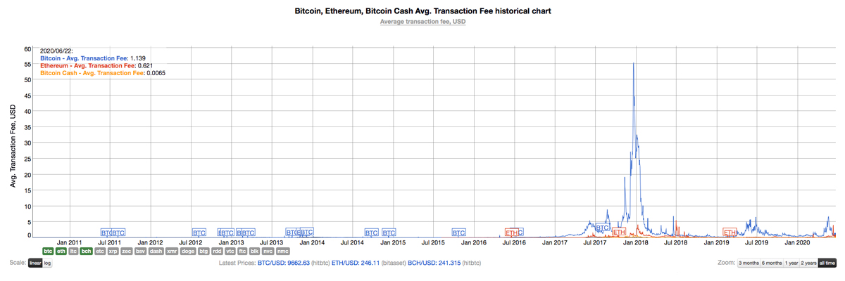 Ethereum Network Fees Jump Above Bitcoin Transaction Fees for Two Weeks Straight Ethereum Network Fees Jump Above Bitcoin Transaction Fees for Two Weeks Straight