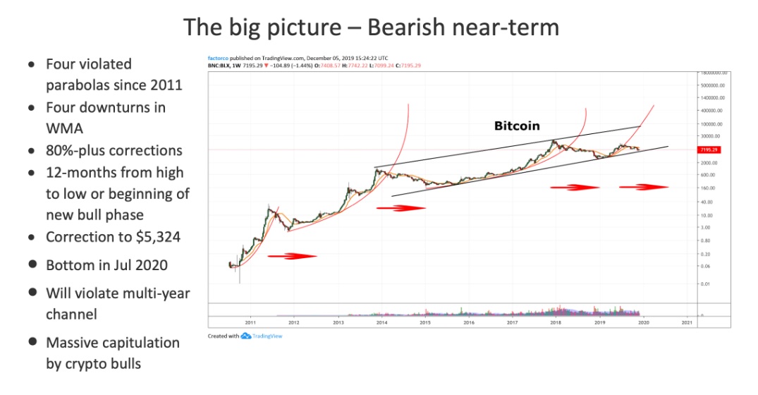 Bitcoin's March to $100K: A Number of Crypto Experts Who Believe the Price per BTC Touches Six-Digits Bitcoin's March to $100K: A Number of Crypto Experts Who Believe the Price per BTC Touches Six-Digits
