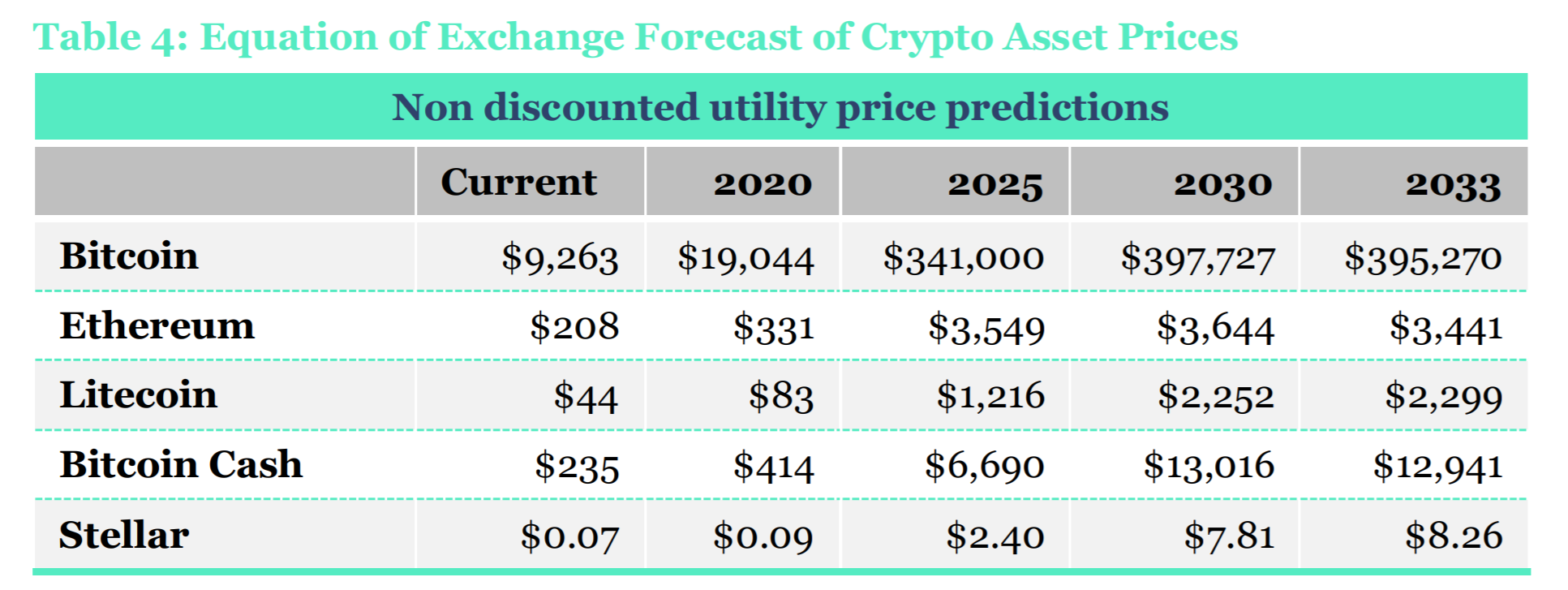 Comprehensive Analysis Predicts Bitcoin Price Near $20K This Year, $398K by 2030 Comprehensive Analysis Predicts Bitcoin Price Near $20K This Year, $398K by 2030