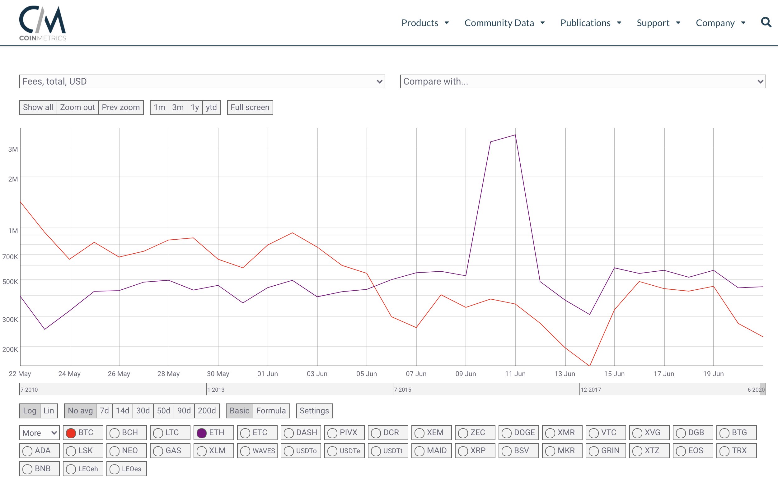 Ethereum Network Fees Jump Above Bitcoin Transaction Fees for Two Weeks Straight Ethereum Network Fees Jump Above Bitcoin Transaction Fees for Two Weeks Straight