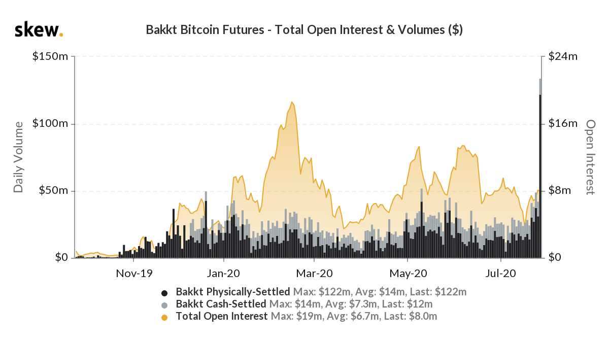 Bakkt Futures Volume Hits $122 million, as Bitcoin Reached New 11-month High