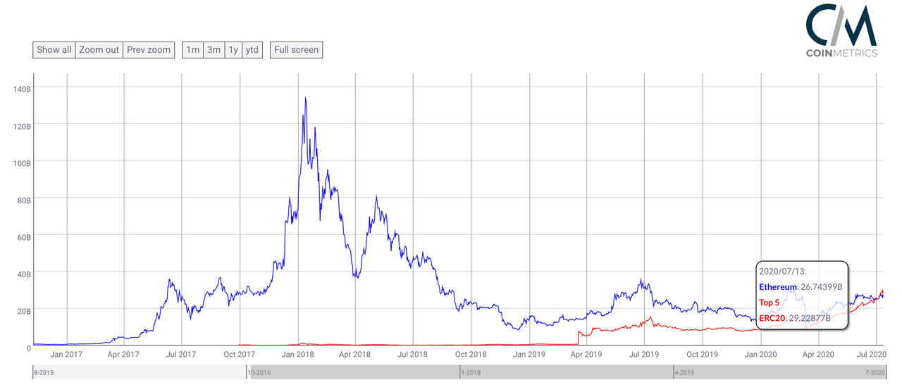 Aggregate ERC20 Market Cap Outpaces Valuation of ETH in Circulation by $2 Billion