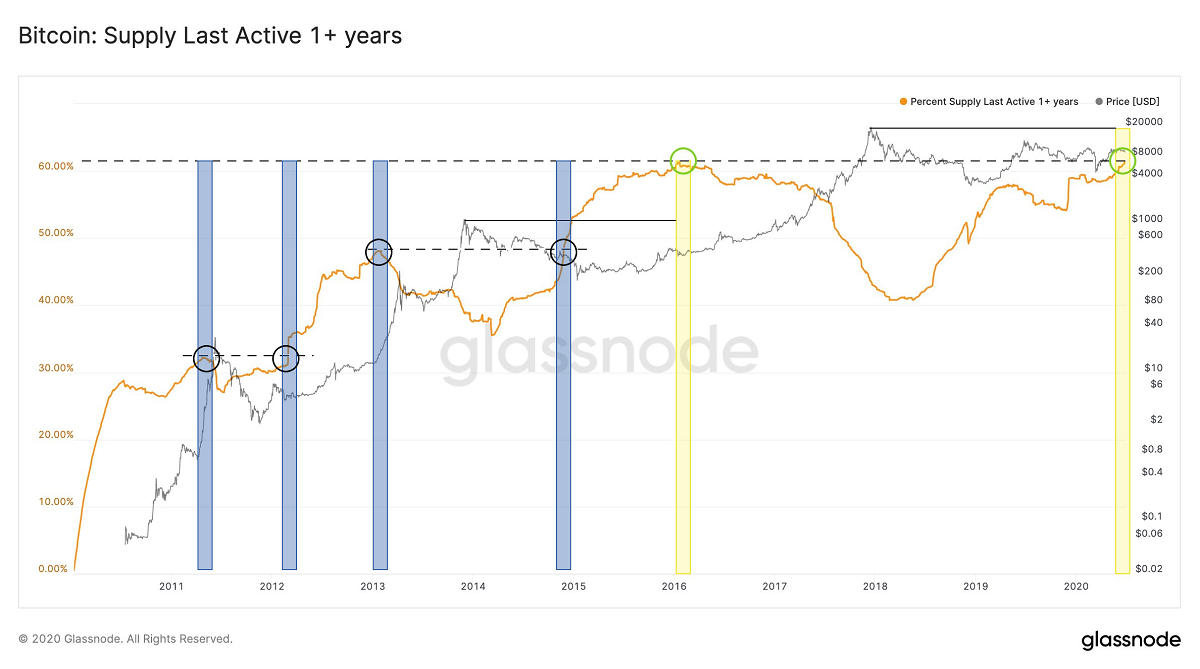 Record Breaking Unmoved Bitcoin Data Sparks Expectation of Imminent Bull Run Record Breaking Unmoved Bitcoin Data Sparks Expectation of Imminent Bull Run