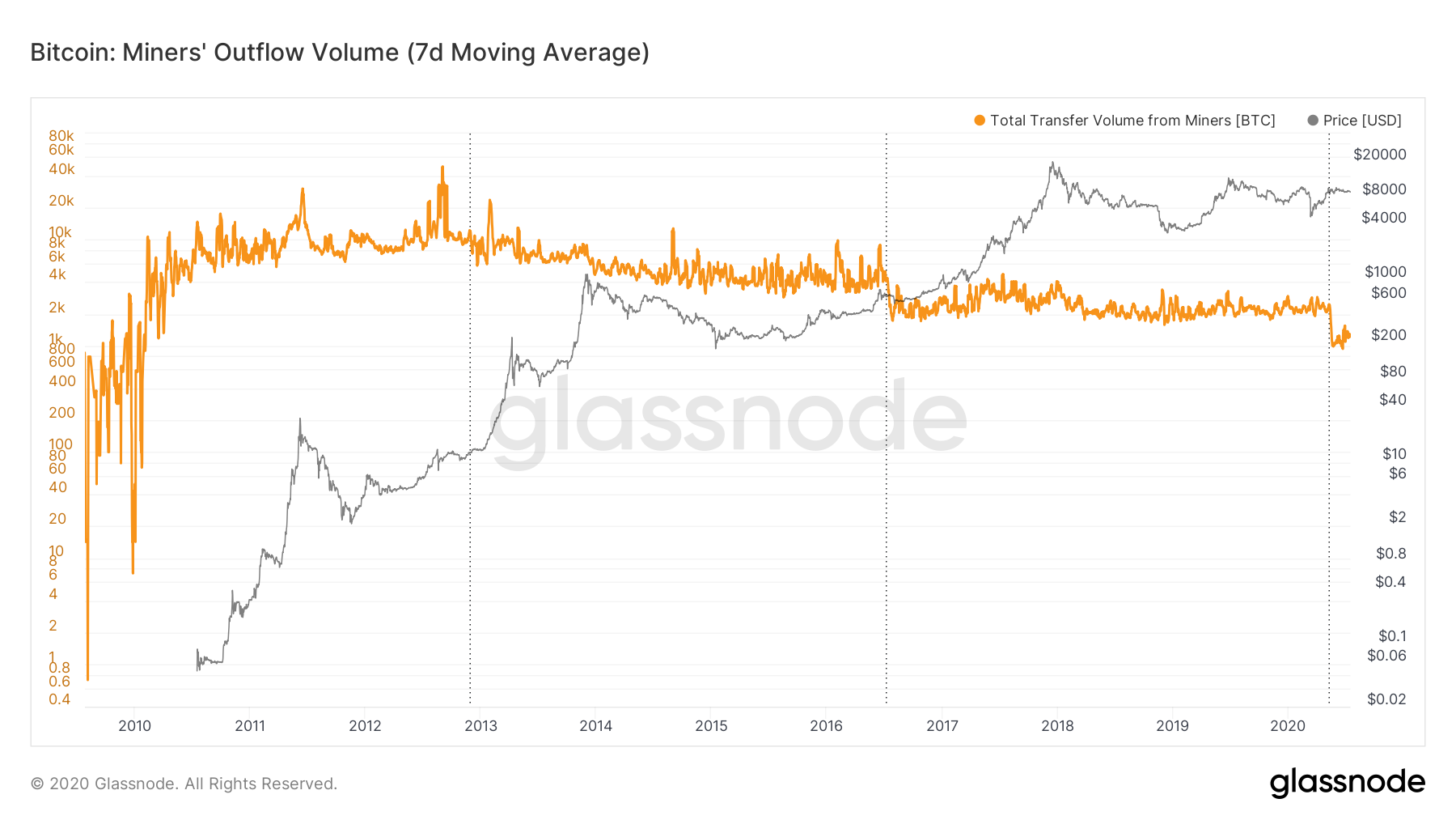 Miner Hoards: Q2 Bitcoin Mining Supply Outflow Touches 12-Month Low Miner Hoards: Q2 Bitcoin Mining Supply Outflow Touches 12-Month Low
