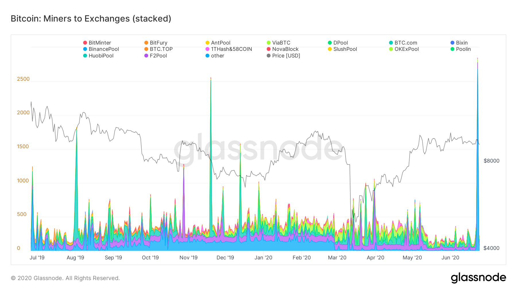 Miner Hoards: Q2 Bitcoin Mining Supply Outflow Touches 12-Month Low